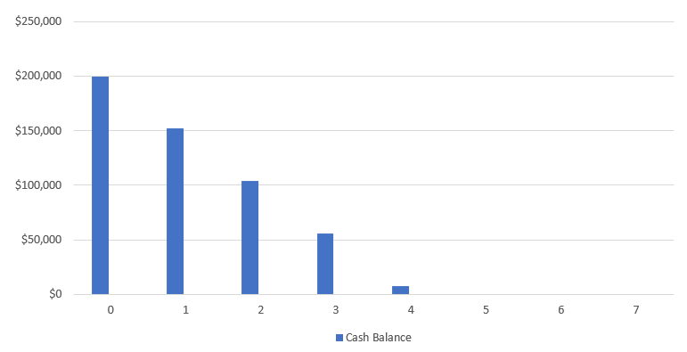 Chart showing depleting cash balances in an account.