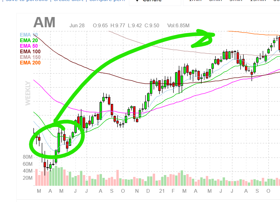 Stock chart showing current and historical price of AM.