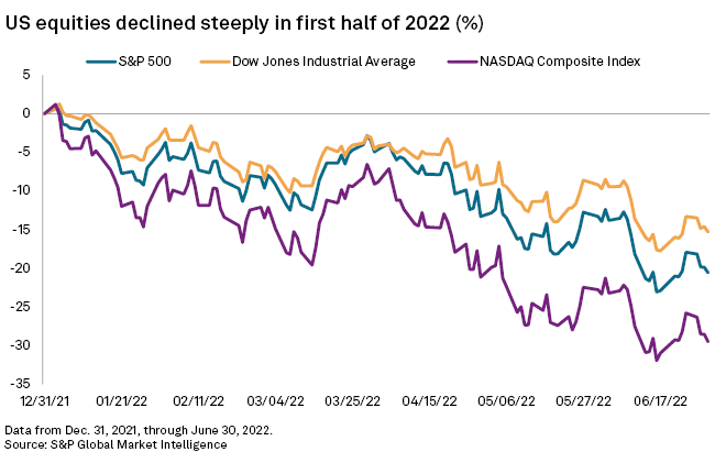 US Equities declined steeply in the first half of 2022.