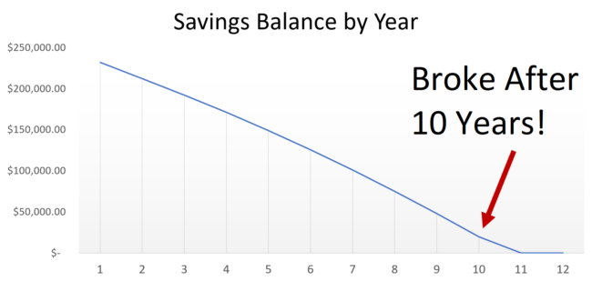 Graph showing money running out after 10 years.