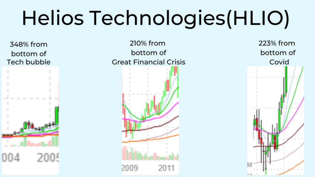 Graphic showing some of Helios Technologies (HLIO) biggest gains.