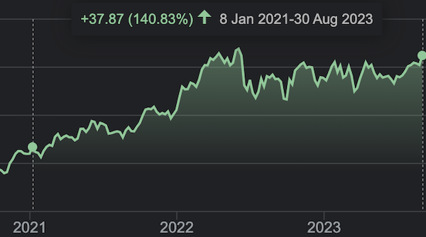 Canadian Natural Resources chart