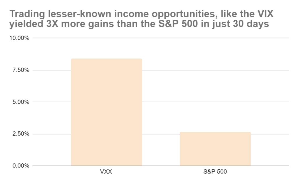 Graph showing the performance of VIX trade.