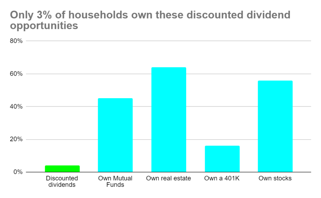 Chart showing only 3% of households invest in discounted dividends.