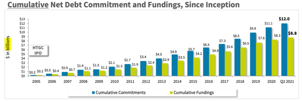 Chart showing increasing debt commitments in a stock's portfolio