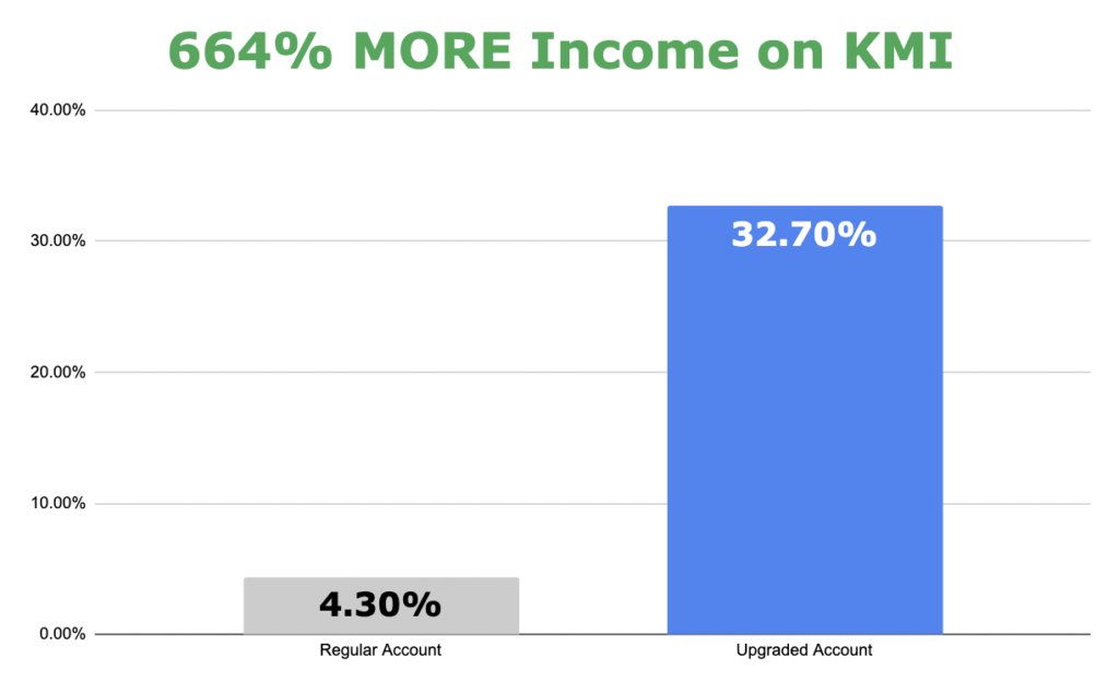 Graph showing a 664% increase on KMI.