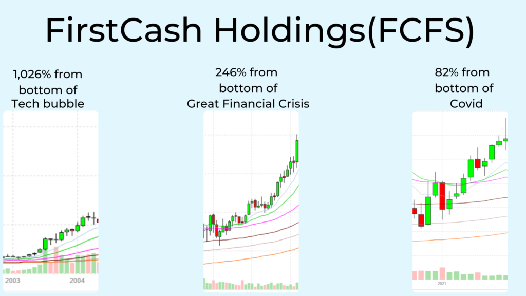 Graphic showing some of First Cash Holdings (FCFS) biggest gains.