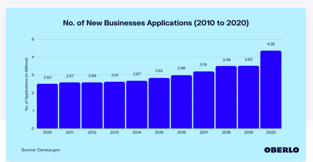 Graph showing the number of New Business Applications from 2010 to 2020.