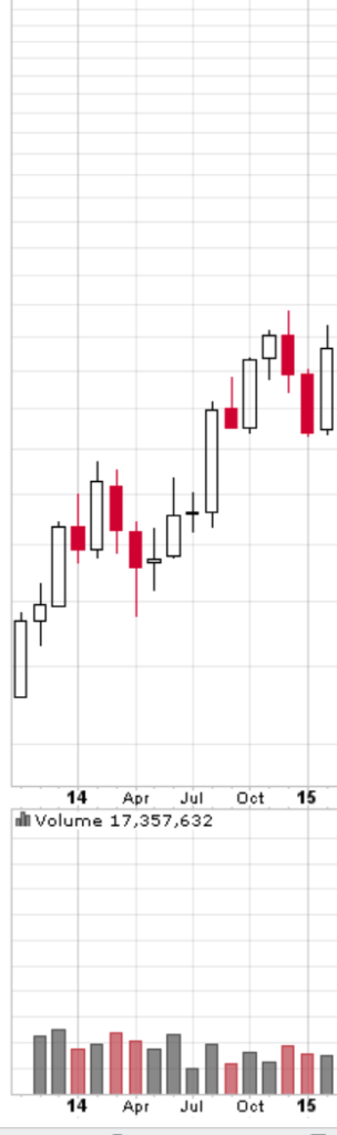 Chart showing how your money could have ballooned.