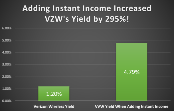 Potential yield on VZW stock.