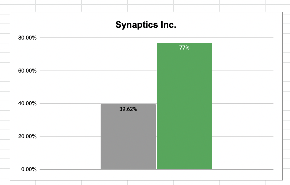 Chart showing returns from Synaptics Inc