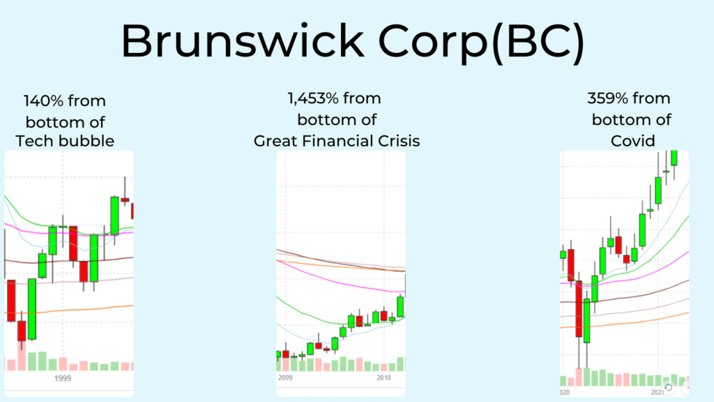 Graphic showing some of Brunswick Corp's biggest gains.
