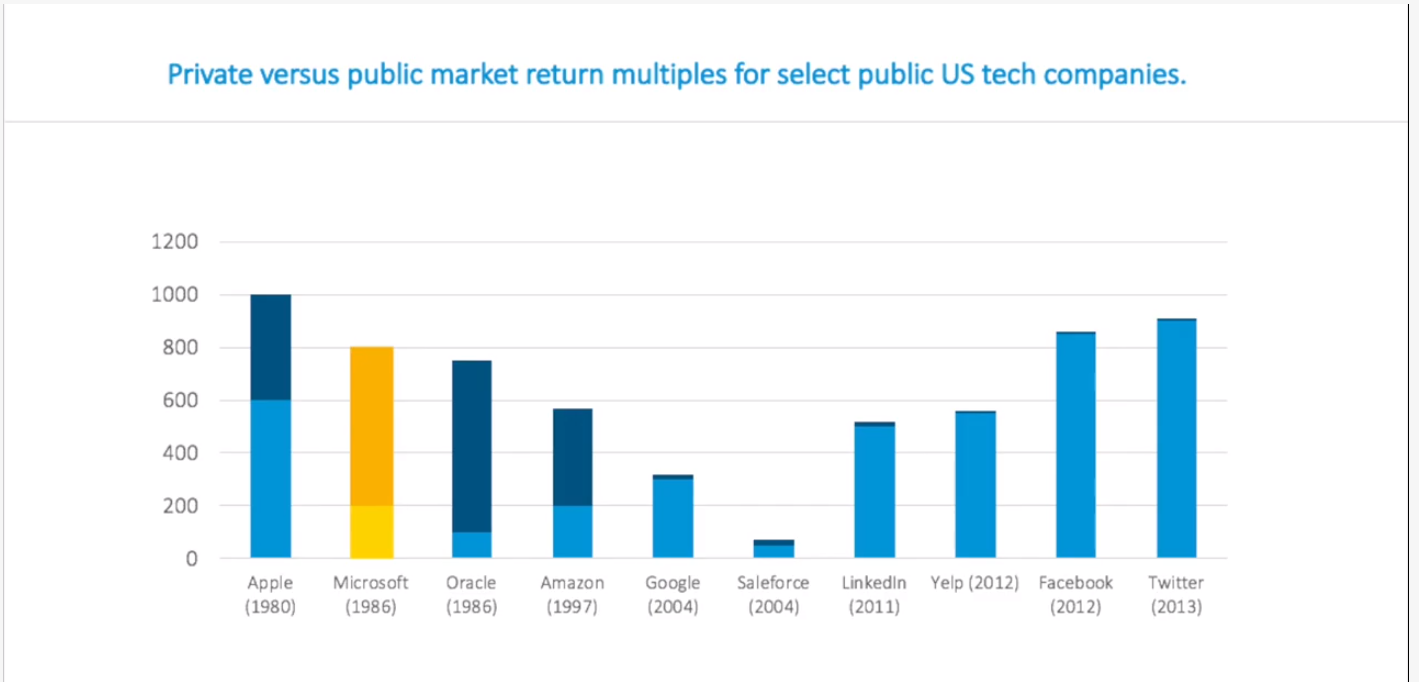 Chart showing private vs public market returns on various stocks.