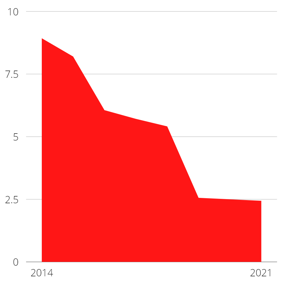 Chart showing how dividends have been going down since 2014.