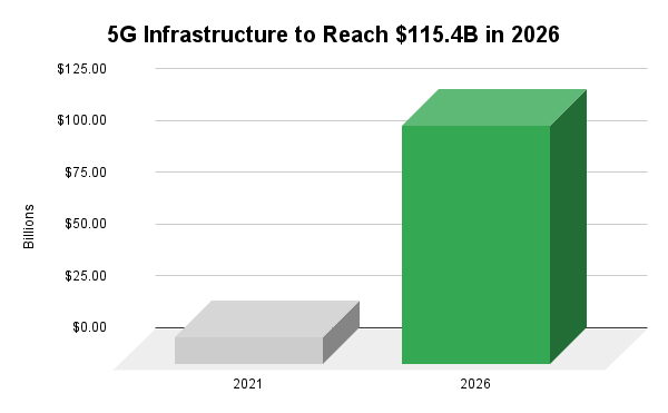 Graph showing increasing investment in 5G infrastructure.