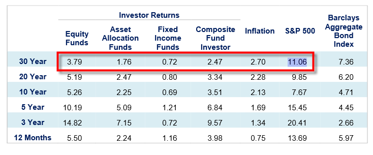 investor returns