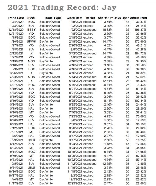 Jay's 2021 trade record with Weekly Income Accelerator