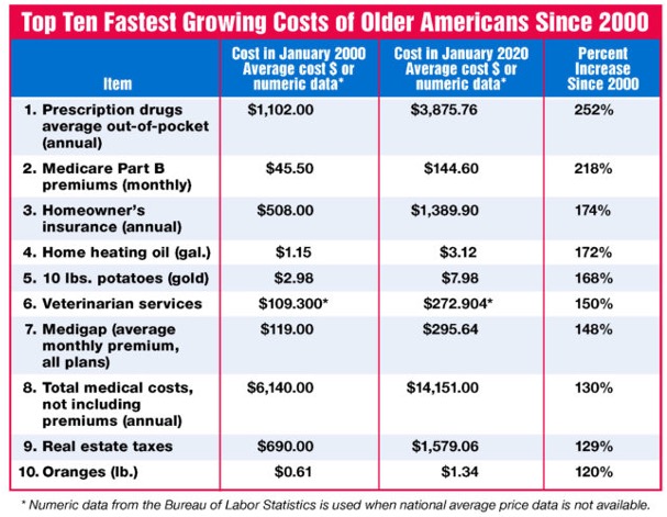 top ten fastest growing costs of Older Americans since 2000 infochart 