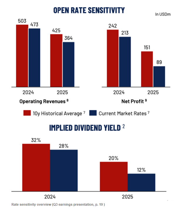MPZZF compiled chart showing open rate sensitivity and implied dividend yield