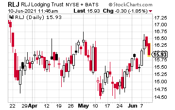 RLJ Stock Chart