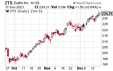 Chart showing historical performance of ZTS stock.