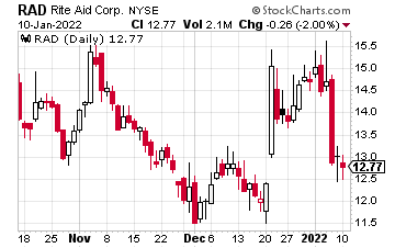 Stock chart showing the historical and current price of RiteAid (RAD).