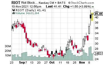 Chart showing the historical stock data of RIOT