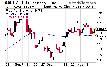 Image showing the current and historical stock price of AAPL stock.