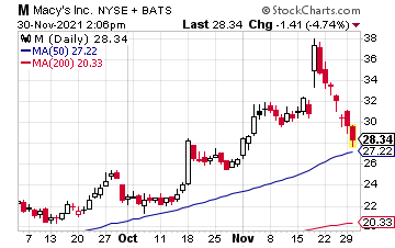 Image showing the stock chart of Macy's (M).