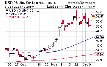 Chart showing current and historical price of USD.