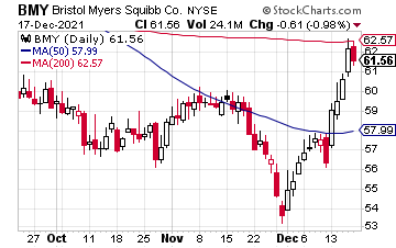 Chart showing historical and current price of BMY stock.