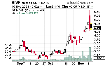 Chart showing the historical stock data of HIVE