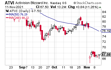 Chart showing the stock price of Activision Blizzard (ATVI).