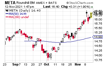 Image showing the current and historical stock price of META stock.