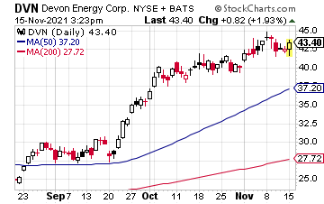 Stock chart showing the current and historical price of Devon Energy Corp (DVN).