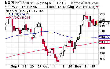 Chart showing the current and historical price of NXP Semiconductors (NXPI)