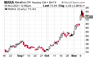 Chart showing the historical stock data of MARA