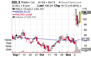 Image showing the current and historical stock price of RBLX stock.