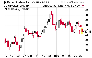 Image showing the current and historical stock price of Ryder.