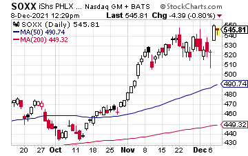 Current and historical stock price of SOXX.