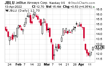 Stock chart showing the current and historical price of JetBlue Airways (JBLU).