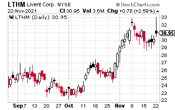 Stock chart showing historical price of LTHM