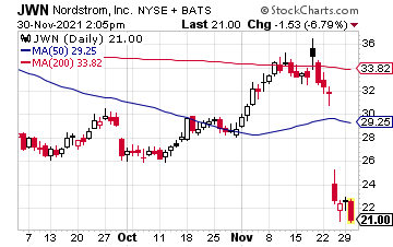 Image showing the stock price and historical data of Nordstrom Stock (JWN).