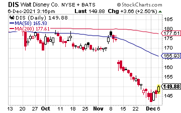 Current and historical graph showing stock price of Disney (DIS).