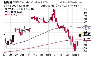 Chart showing the historical and current price of MGM stock.