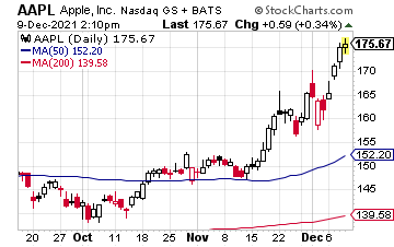 Chart showing current and historical price of APPL stock.
