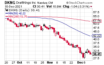 Historical and current stock price of Draftkings stock