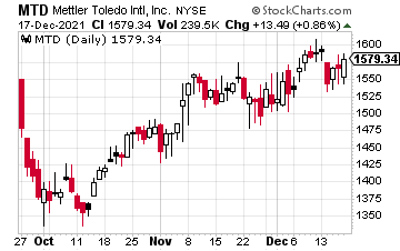 Chart showing historical performance of MTD stock.