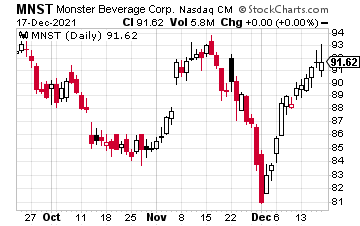 Chart showing the historical stock data for MNST.