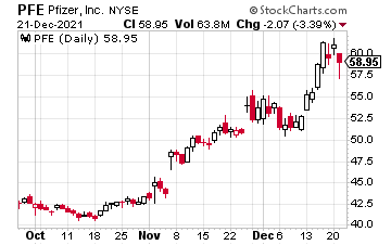 Chart showing the historical price of PFE.